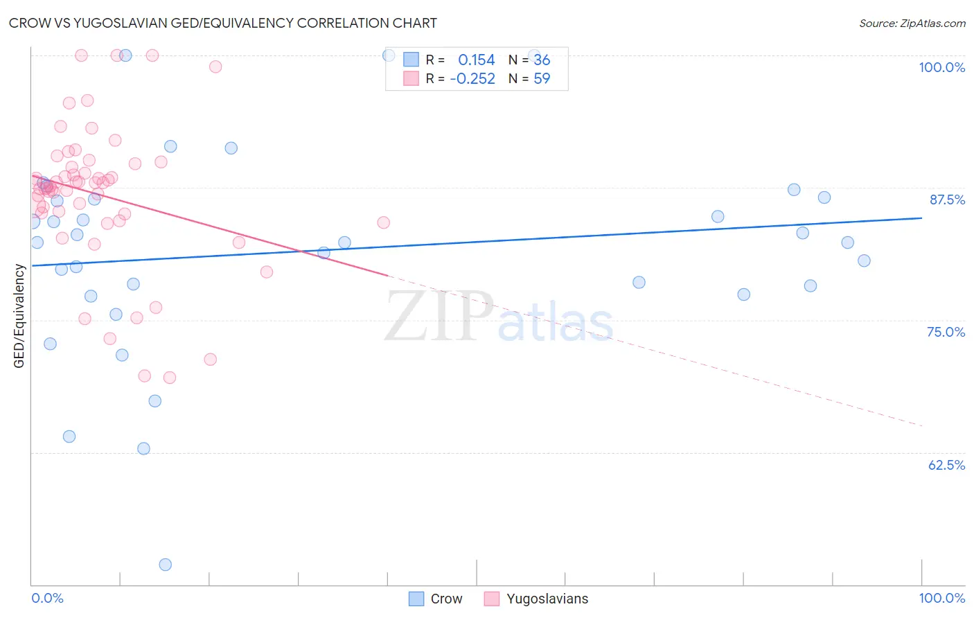 Crow vs Yugoslavian GED/Equivalency