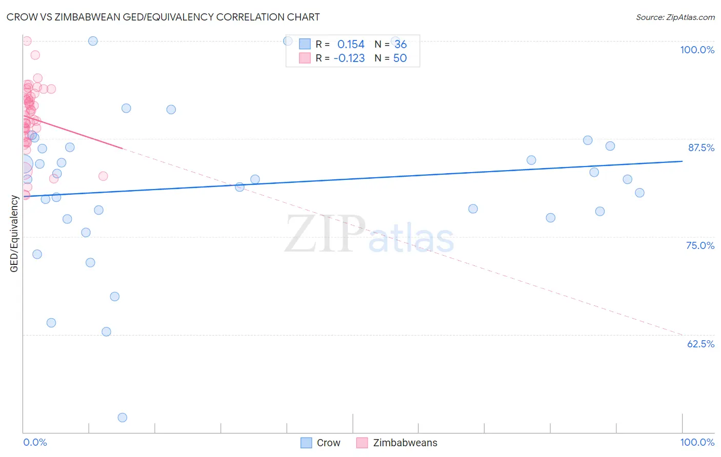Crow vs Zimbabwean GED/Equivalency