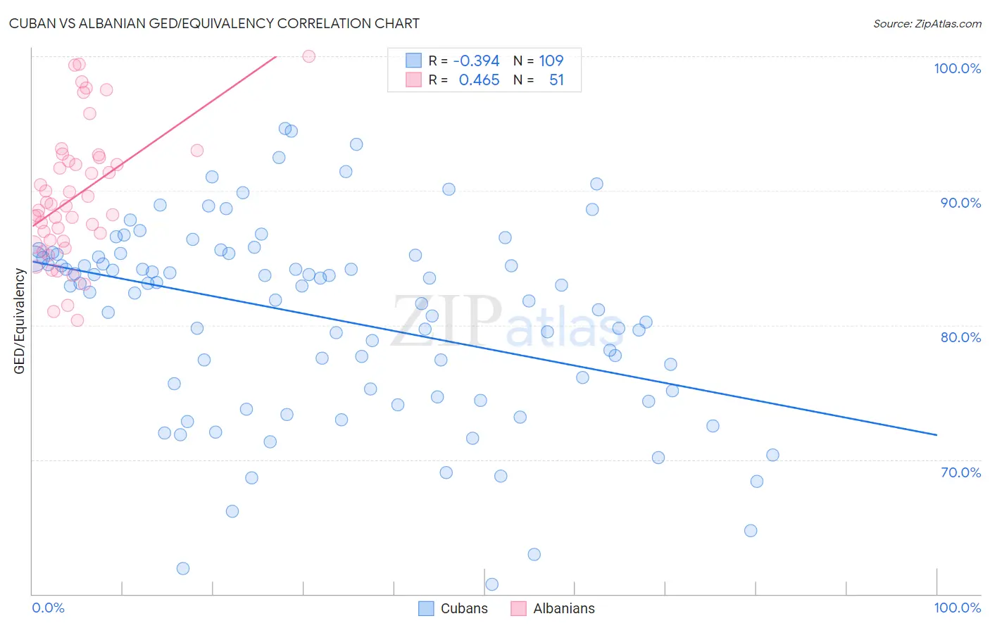 Cuban vs Albanian GED/Equivalency