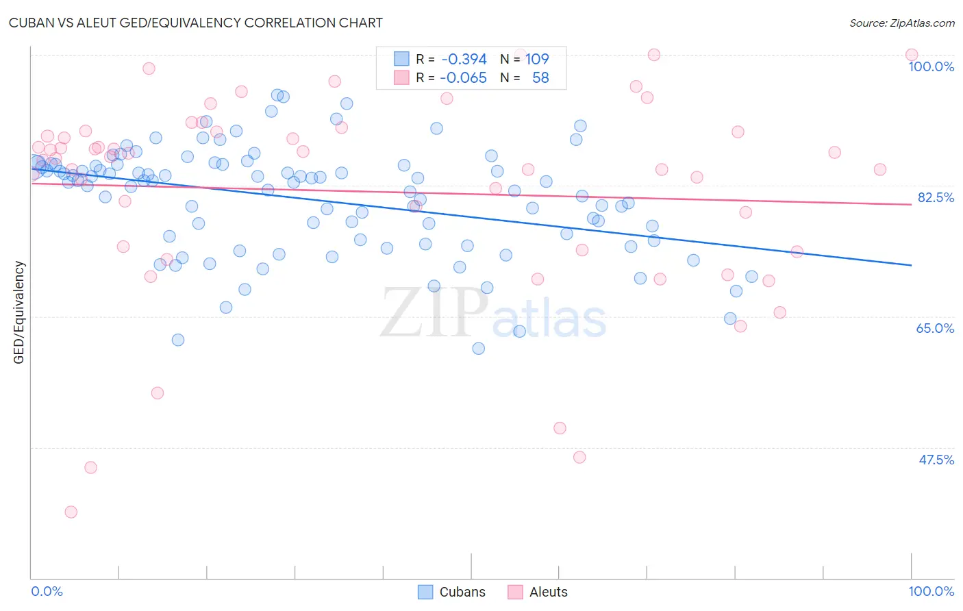 Cuban vs Aleut GED/Equivalency