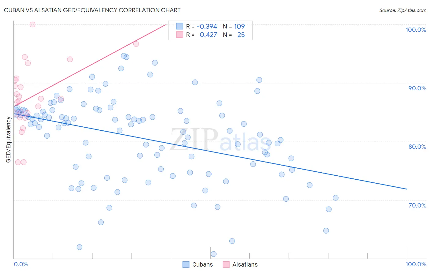 Cuban vs Alsatian GED/Equivalency