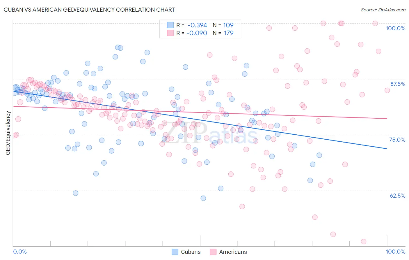 Cuban vs American GED/Equivalency