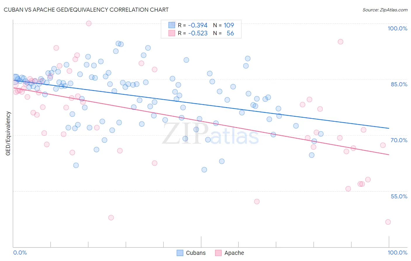 Cuban vs Apache GED/Equivalency