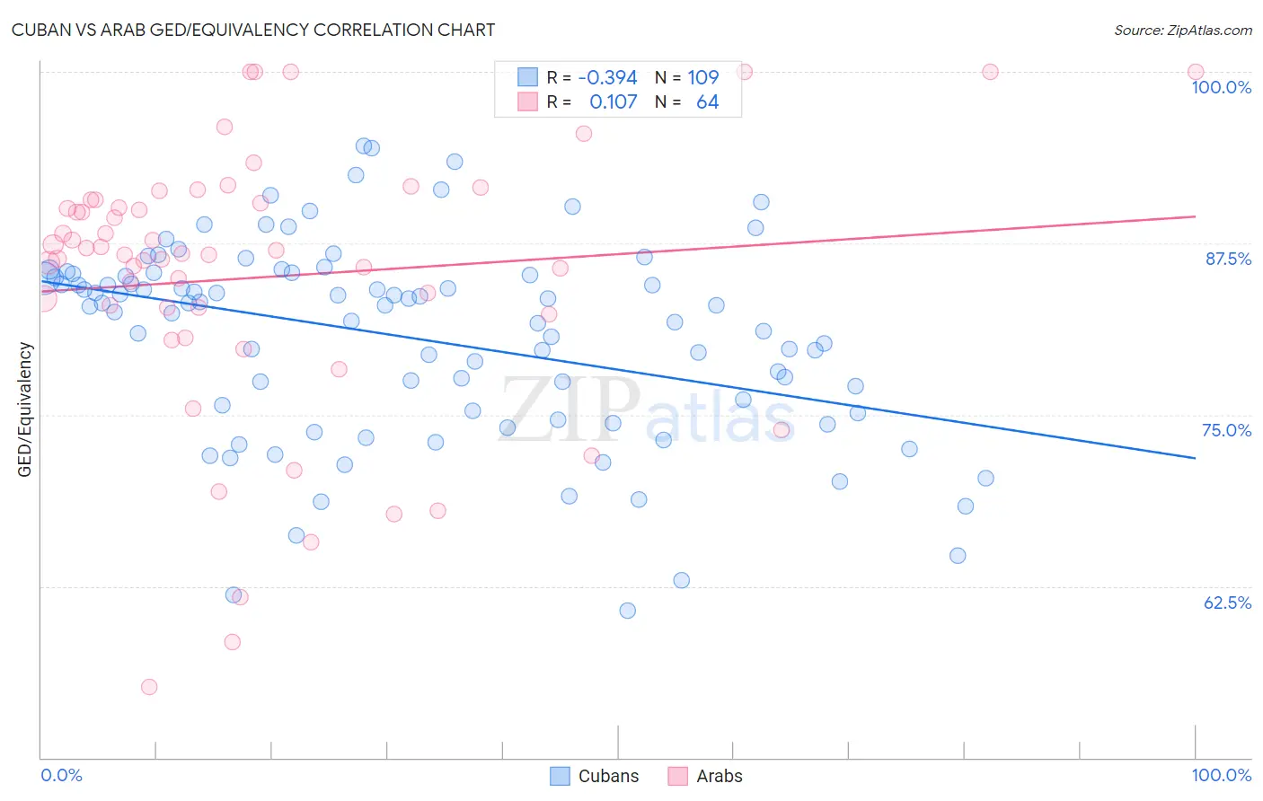 Cuban vs Arab GED/Equivalency