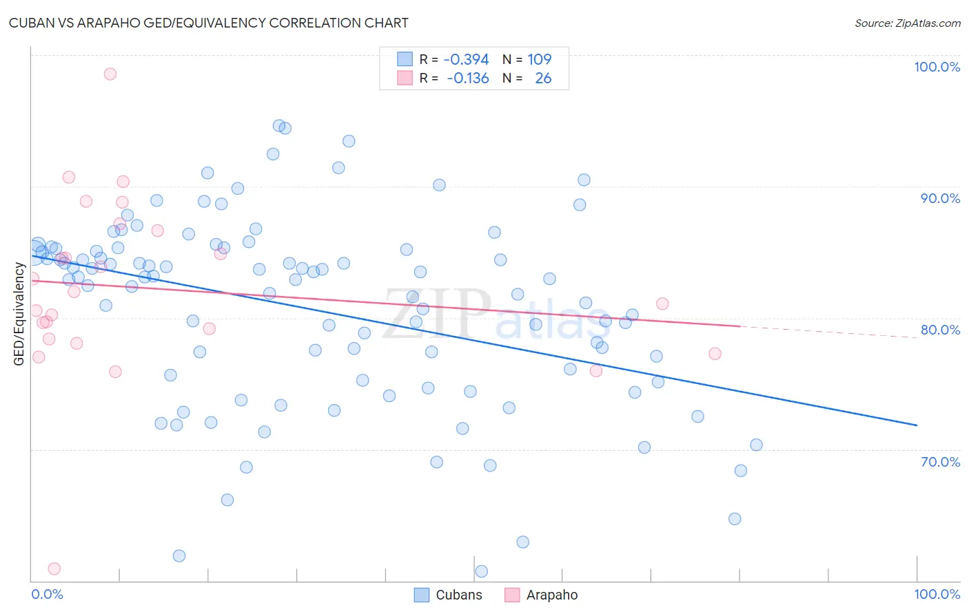 Cuban vs Arapaho GED/Equivalency