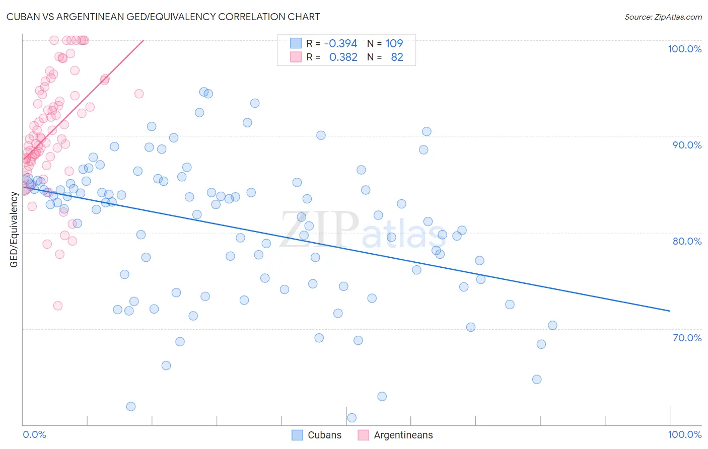 Cuban vs Argentinean GED/Equivalency