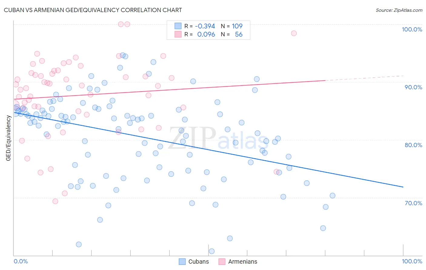 Cuban vs Armenian GED/Equivalency