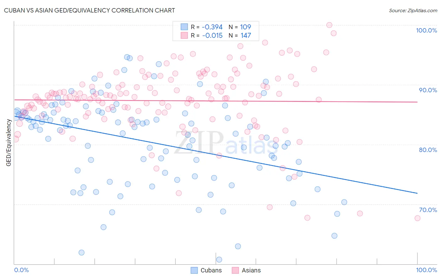 Cuban vs Asian GED/Equivalency
