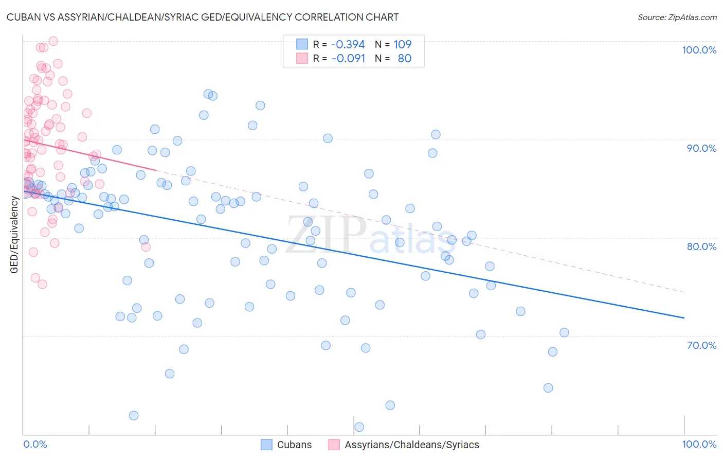 Cuban vs Assyrian/Chaldean/Syriac GED/Equivalency