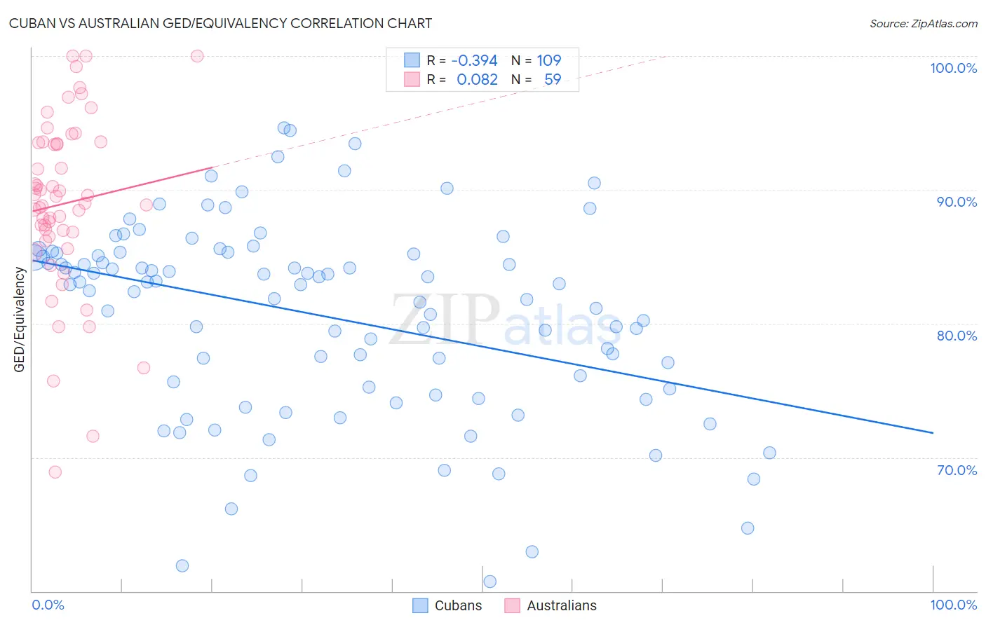 Cuban vs Australian GED/Equivalency