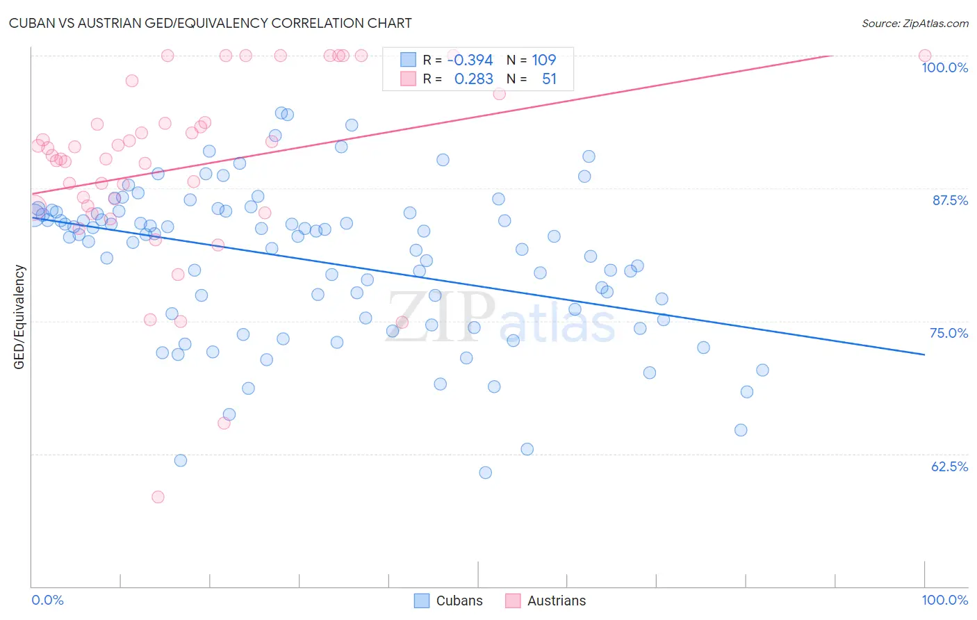Cuban vs Austrian GED/Equivalency