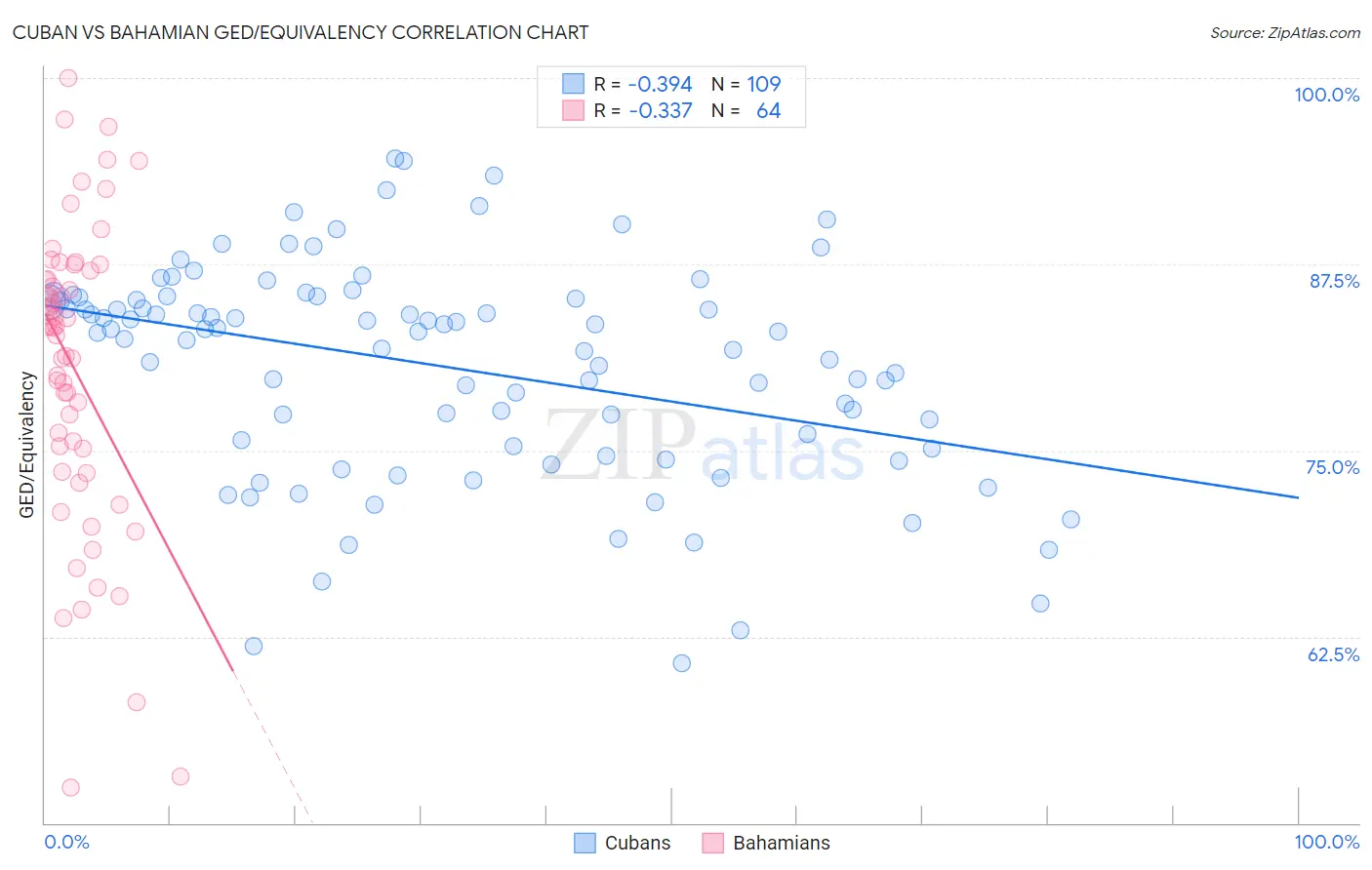 Cuban vs Bahamian GED/Equivalency