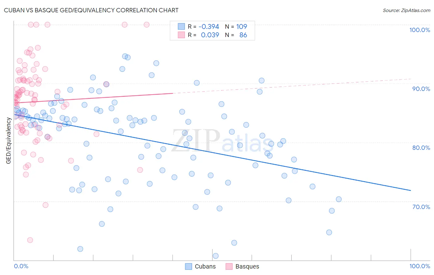 Cuban vs Basque GED/Equivalency