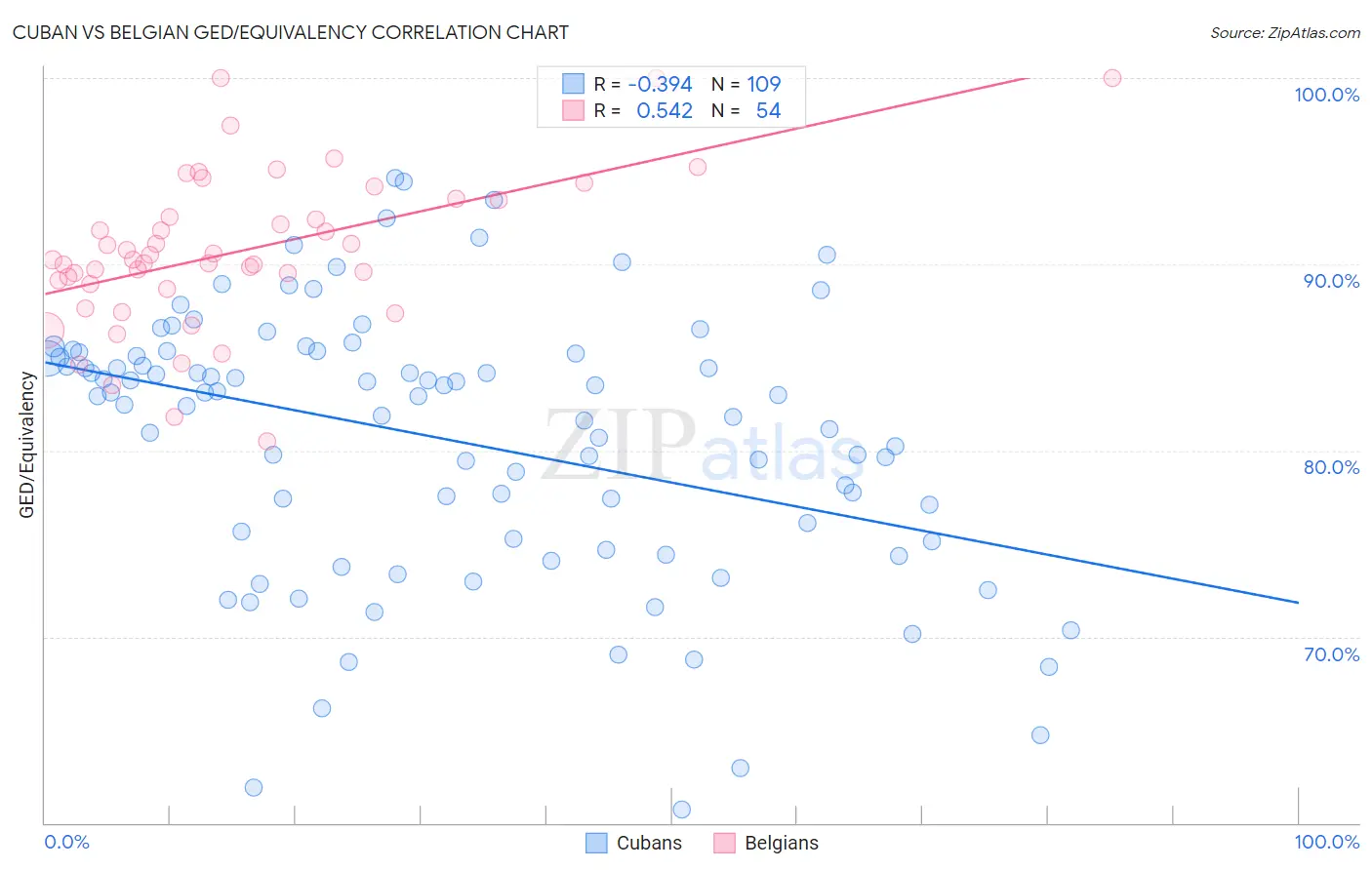 Cuban vs Belgian GED/Equivalency