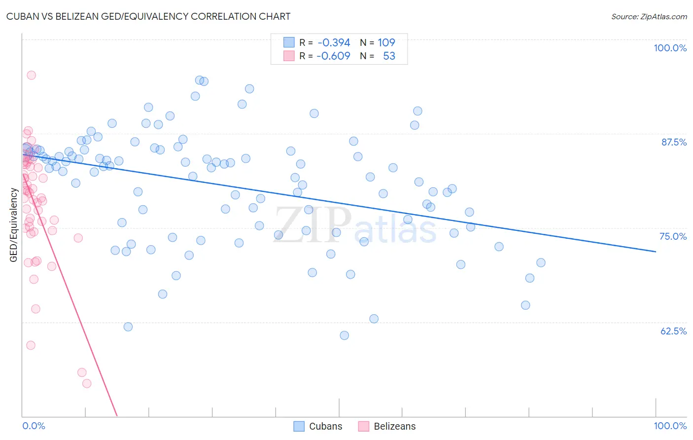 Cuban vs Belizean GED/Equivalency