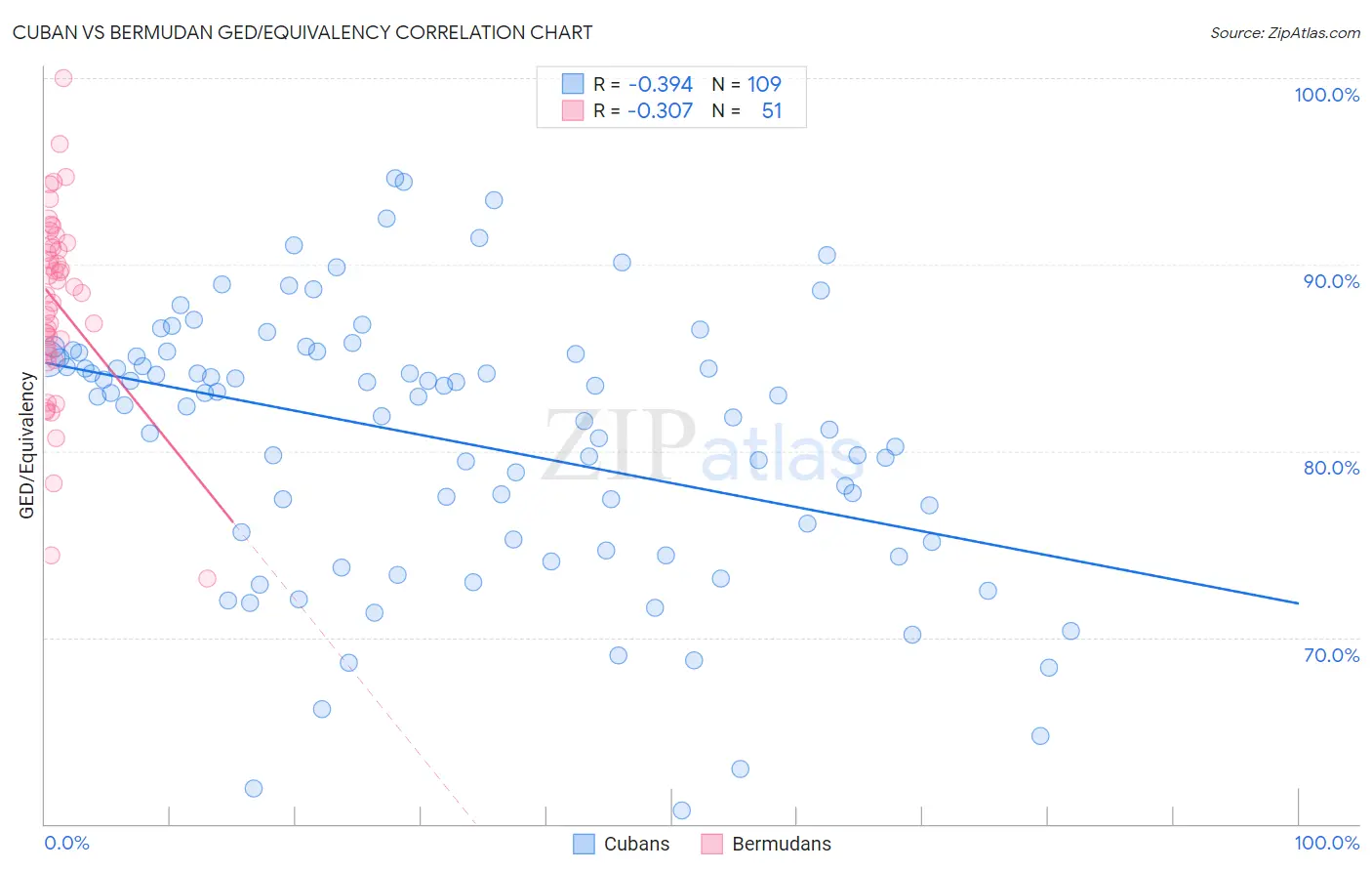 Cuban vs Bermudan GED/Equivalency