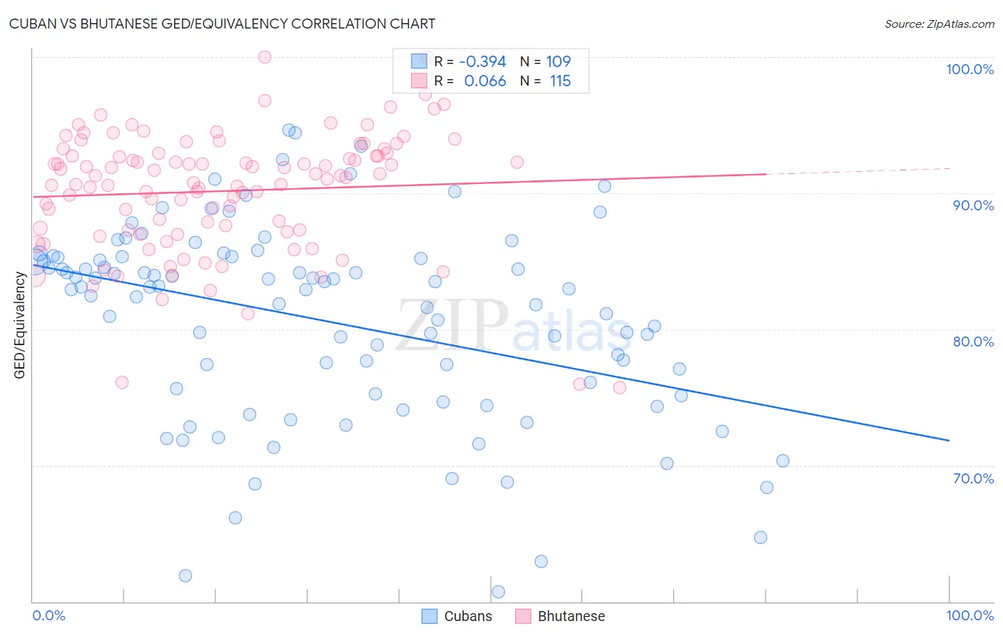 Cuban vs Bhutanese GED/Equivalency