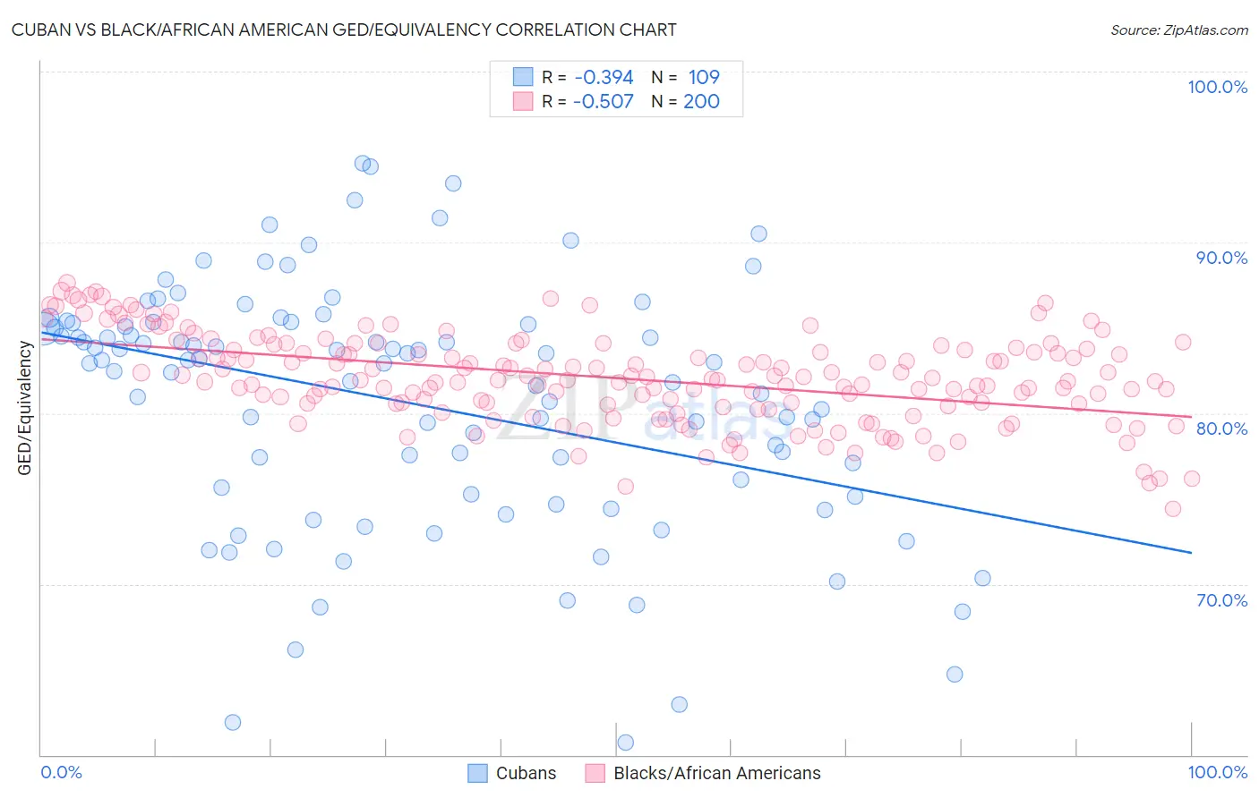 Cuban vs Black/African American GED/Equivalency
