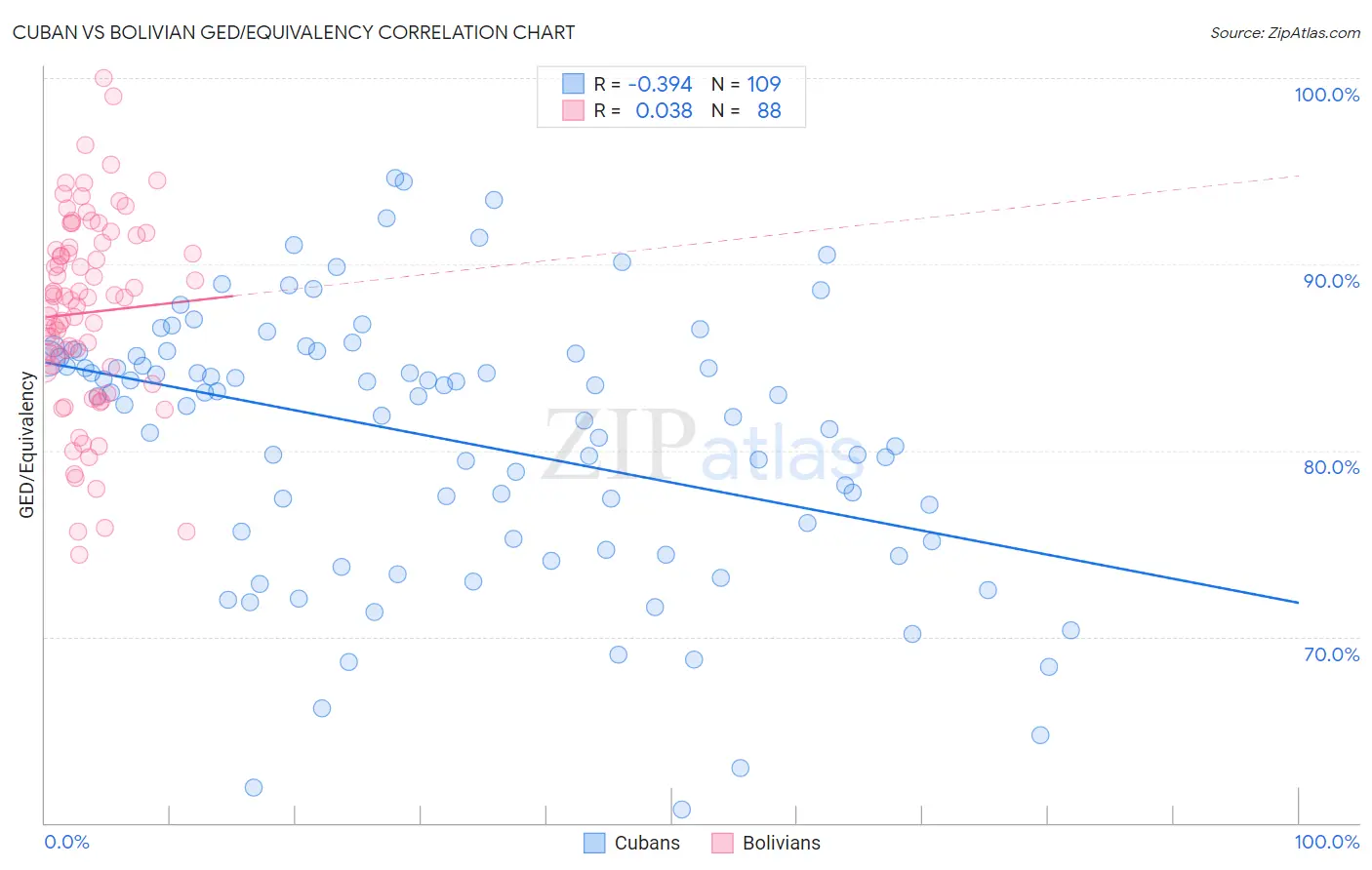 Cuban vs Bolivian GED/Equivalency