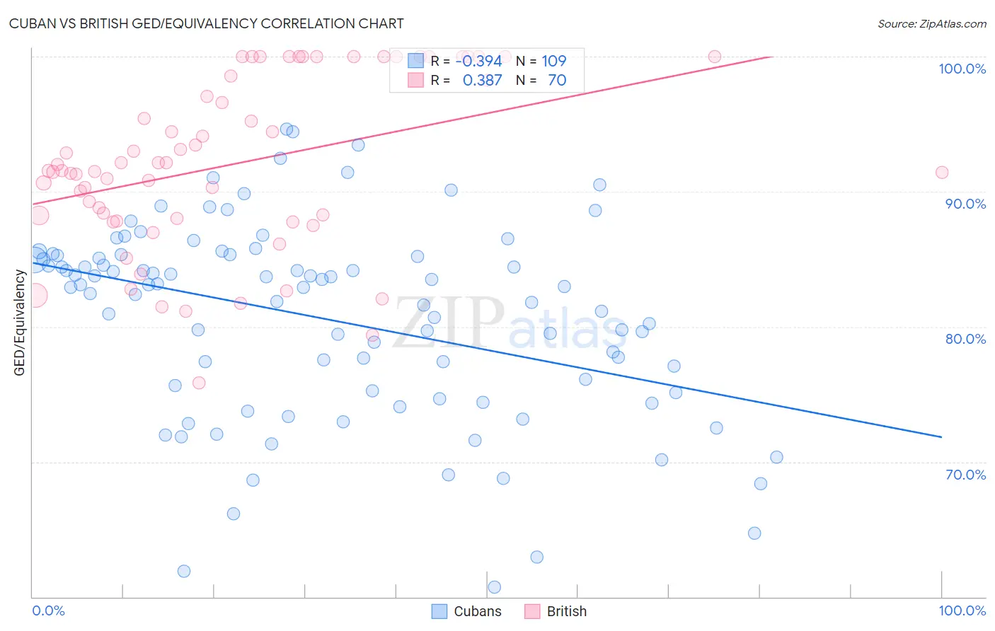Cuban vs British GED/Equivalency