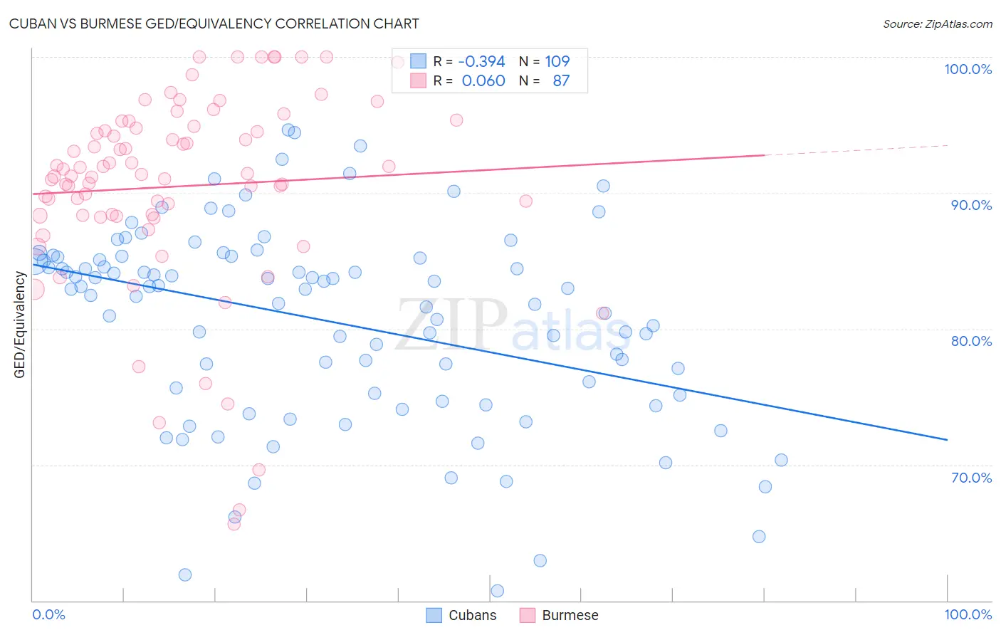 Cuban vs Burmese GED/Equivalency