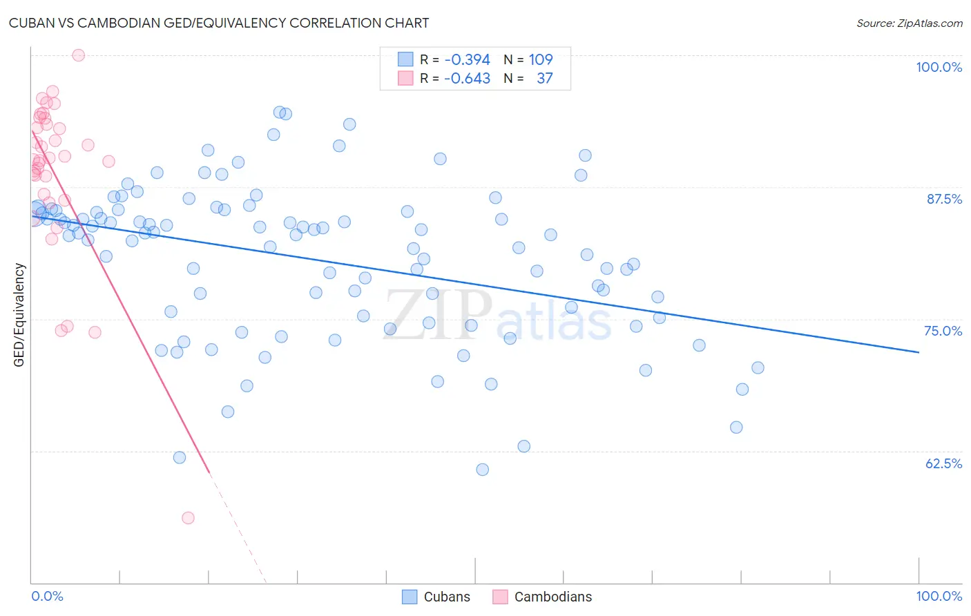 Cuban vs Cambodian GED/Equivalency
