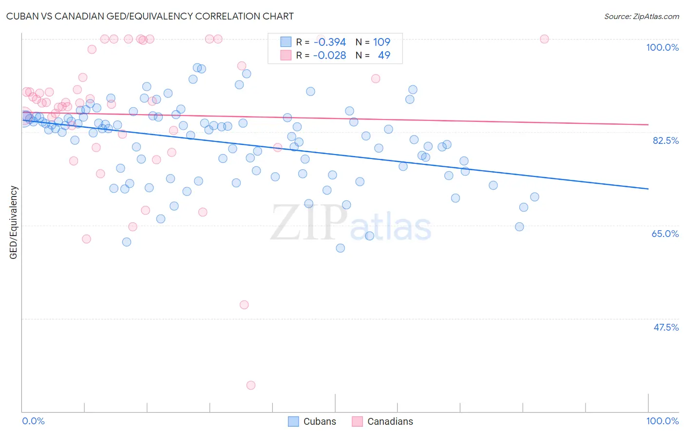 Cuban vs Canadian GED/Equivalency