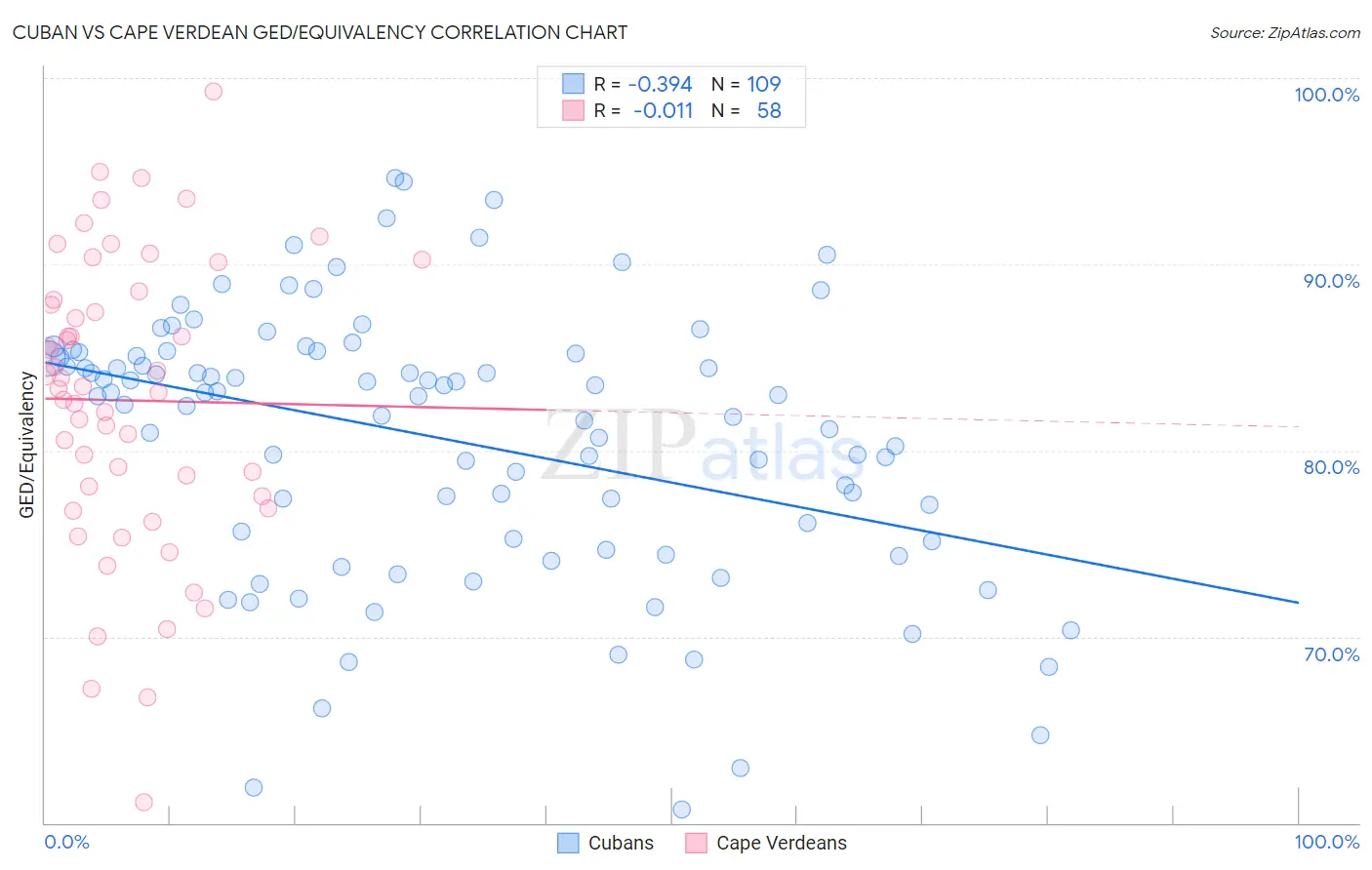 Cuban vs Cape Verdean GED/Equivalency