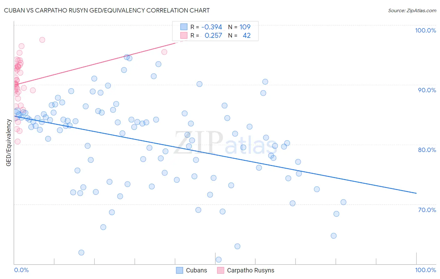 Cuban vs Carpatho Rusyn GED/Equivalency