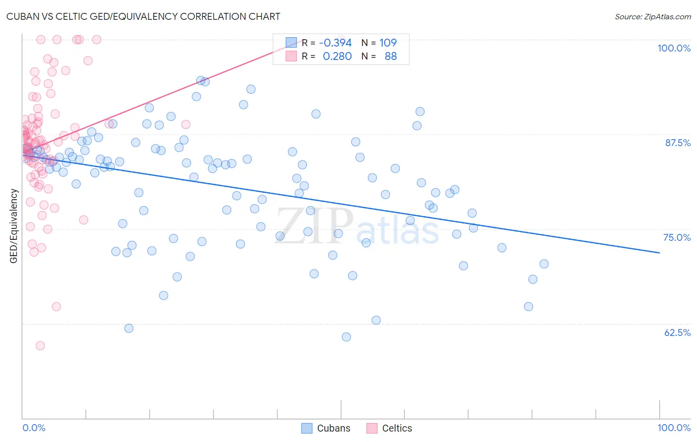 Cuban vs Celtic GED/Equivalency