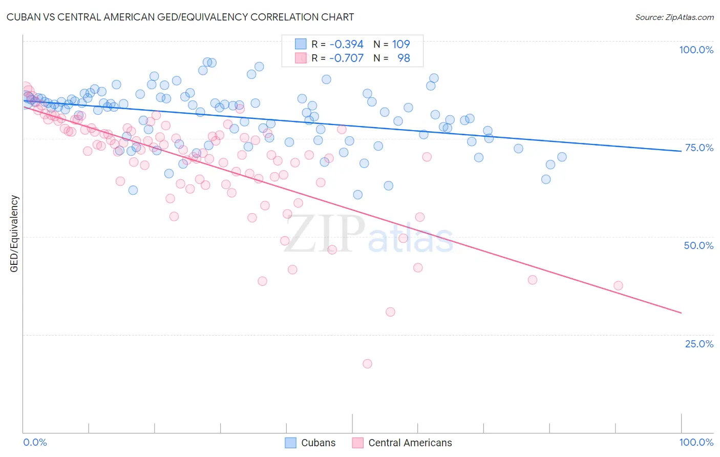 Cuban vs Central American GED/Equivalency