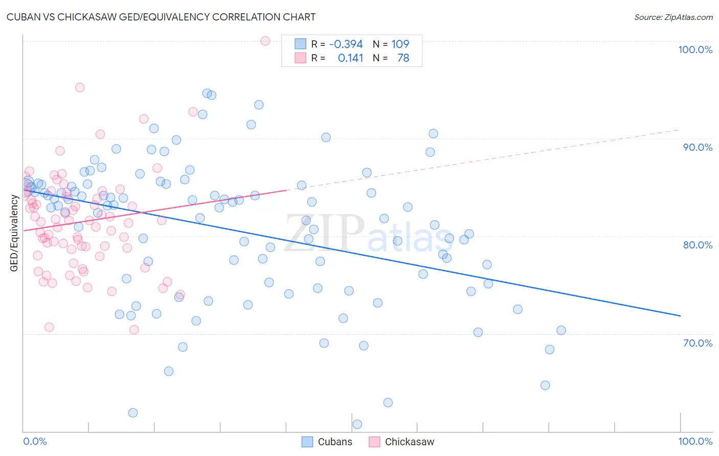 Cuban vs Chickasaw GED/Equivalency