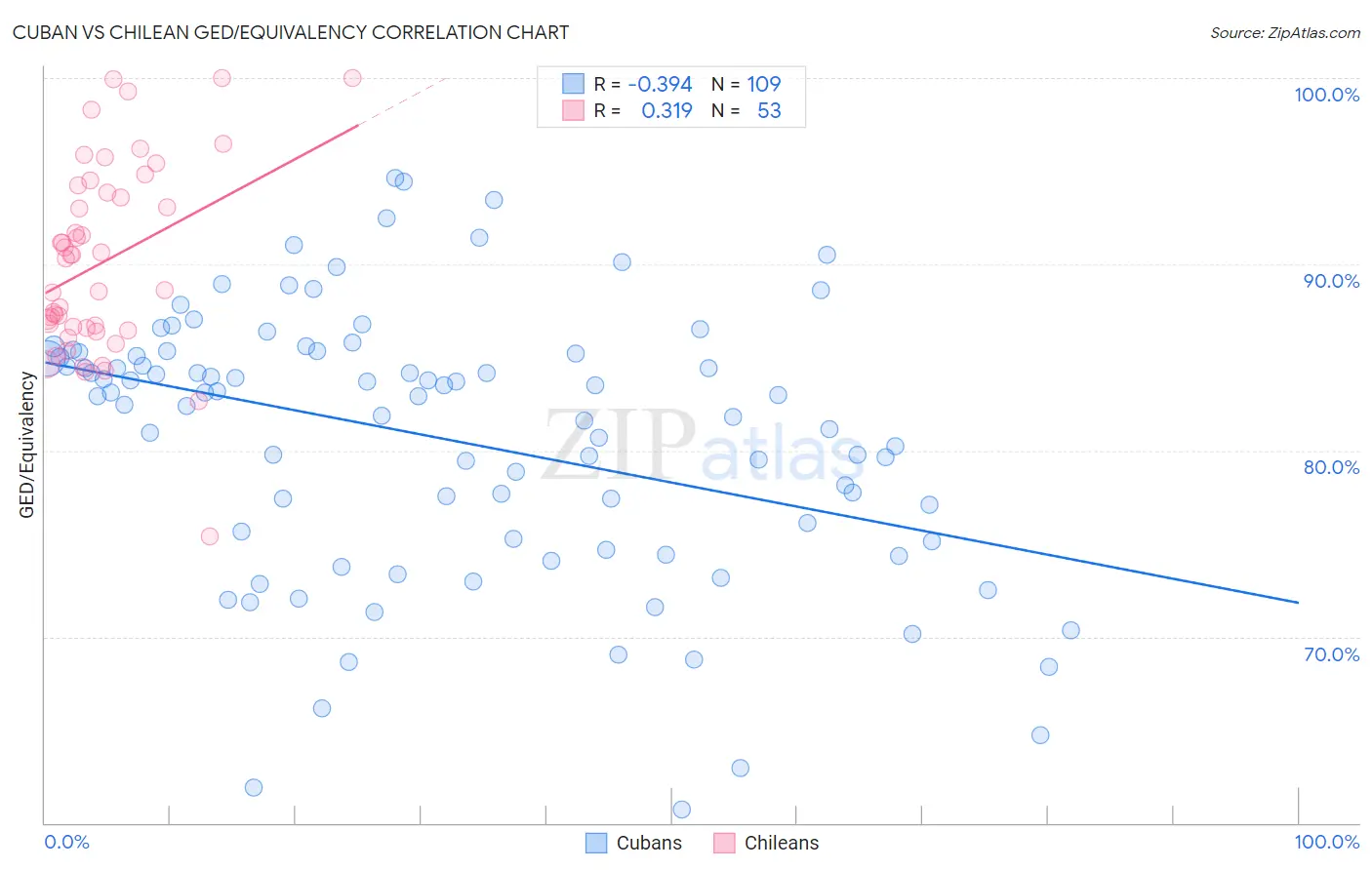 Cuban vs Chilean GED/Equivalency