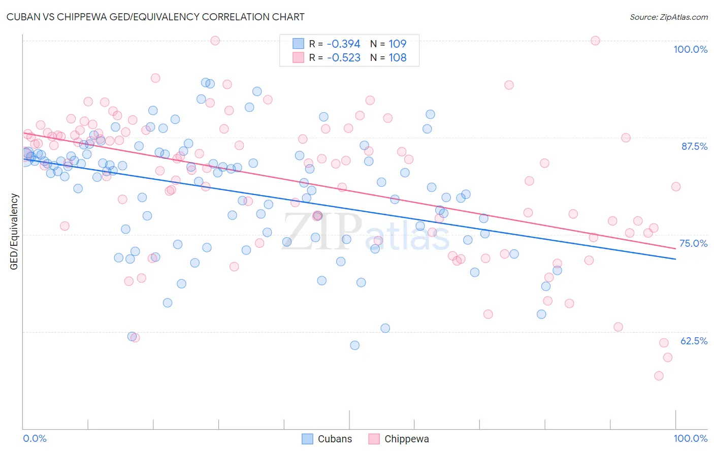 Cuban vs Chippewa GED/Equivalency