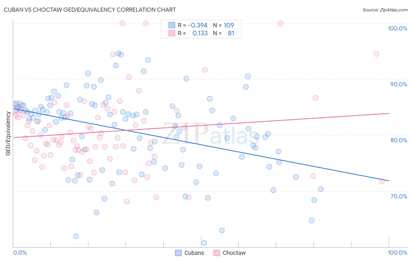 Cuban vs Choctaw GED/Equivalency