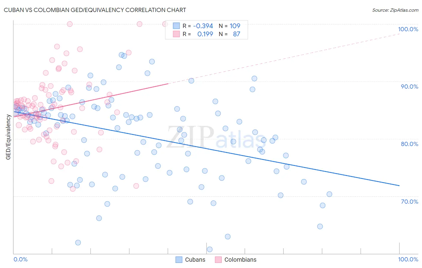 Cuban vs Colombian GED/Equivalency