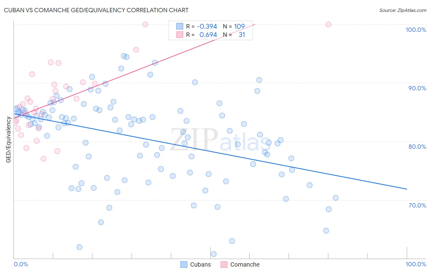 Cuban vs Comanche GED/Equivalency