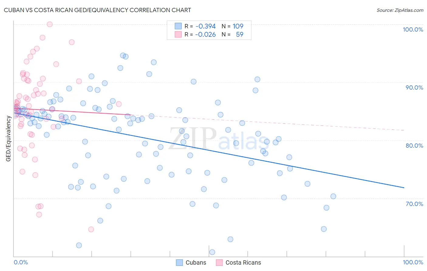 Cuban vs Costa Rican GED/Equivalency