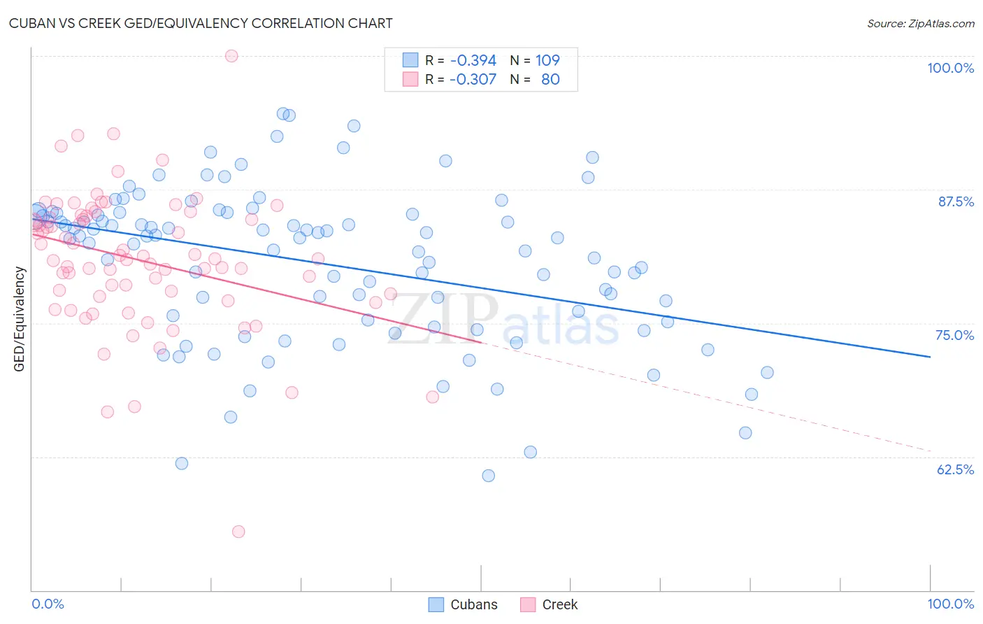 Cuban vs Creek GED/Equivalency