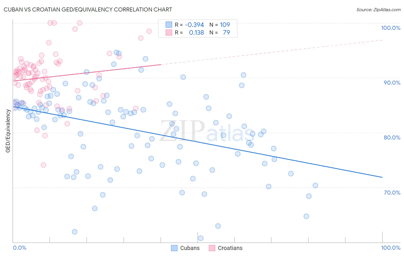 Cuban vs Croatian GED/Equivalency