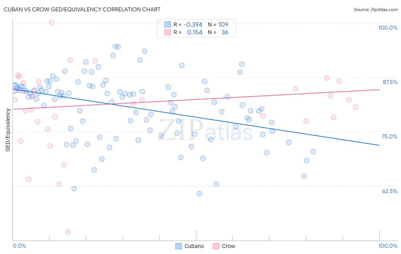 Cuban vs Crow GED/Equivalency