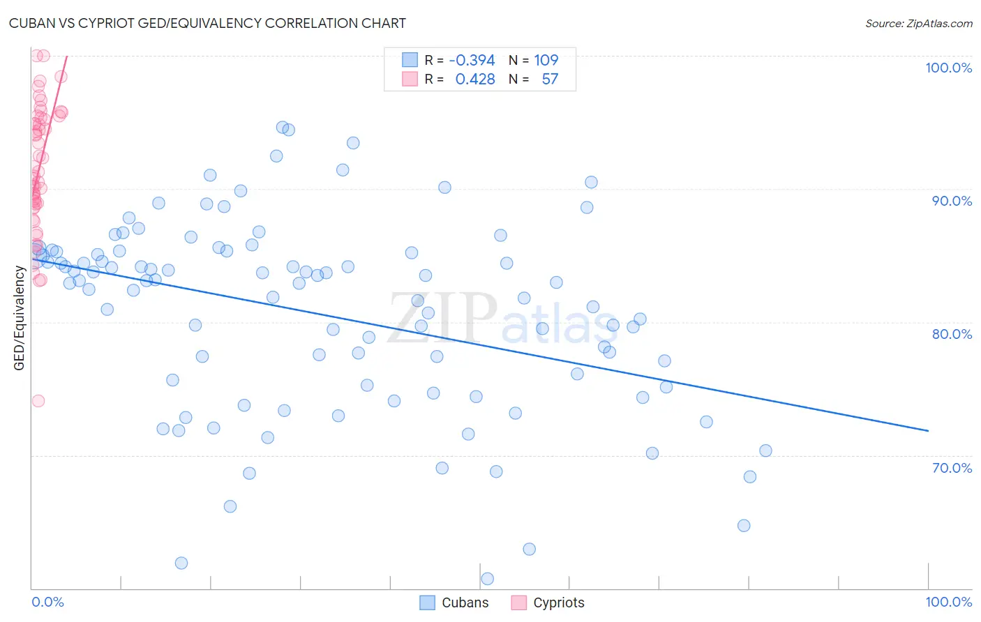 Cuban vs Cypriot GED/Equivalency