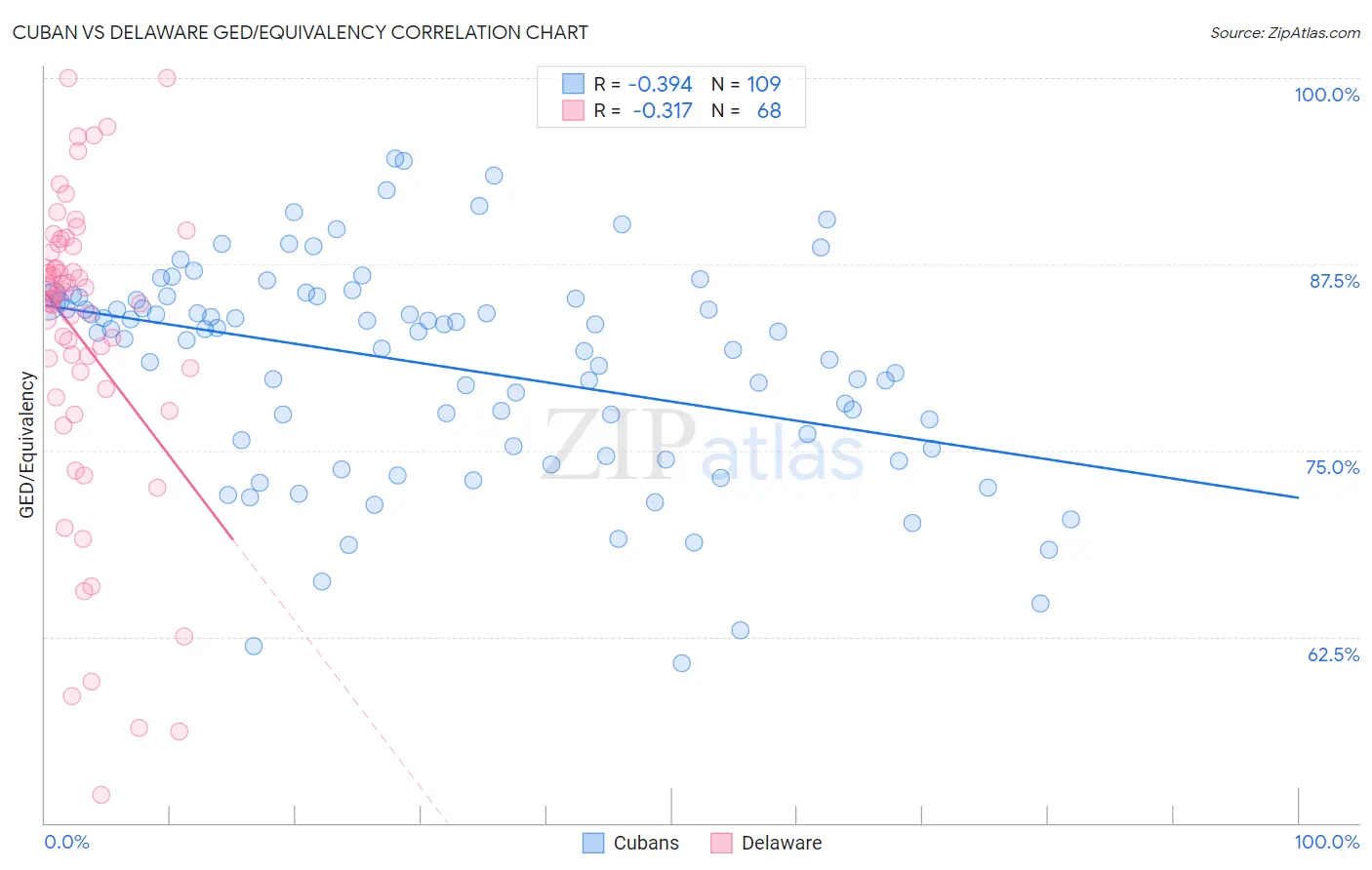 Cuban vs Delaware GED/Equivalency