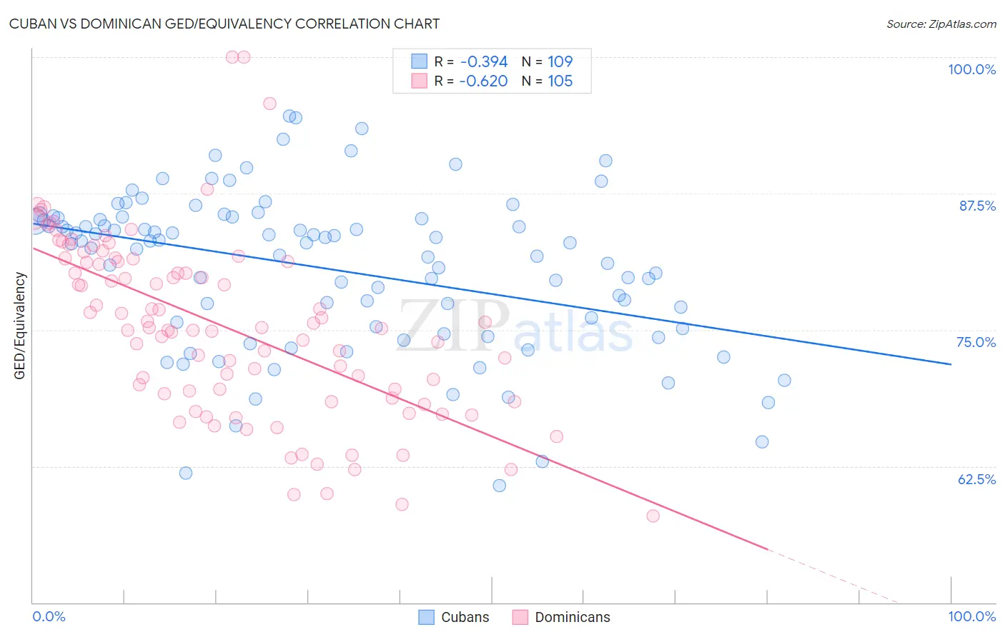 Cuban vs Dominican GED/Equivalency