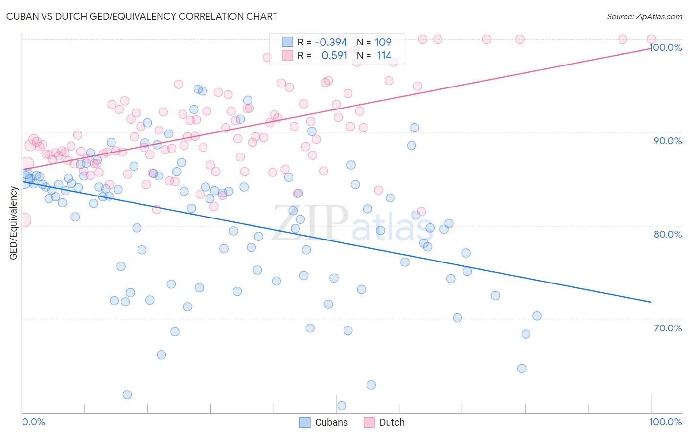 Cuban vs Dutch GED/Equivalency