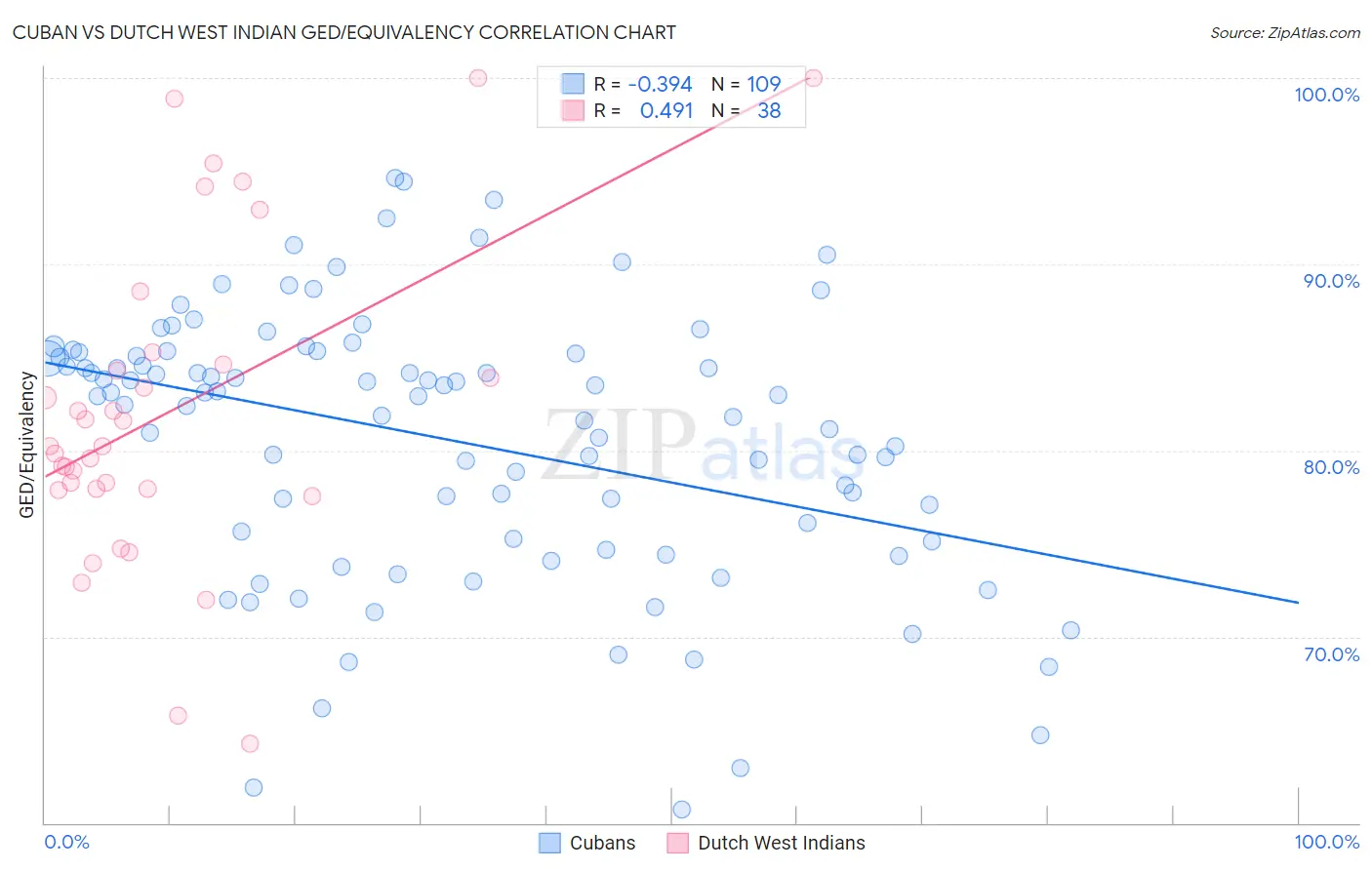 Cuban vs Dutch West Indian GED/Equivalency