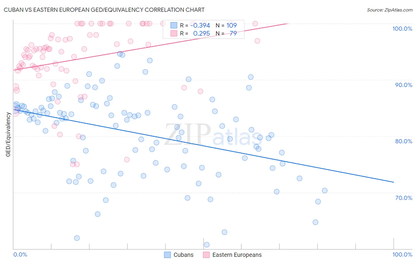 Cuban vs Eastern European GED/Equivalency
