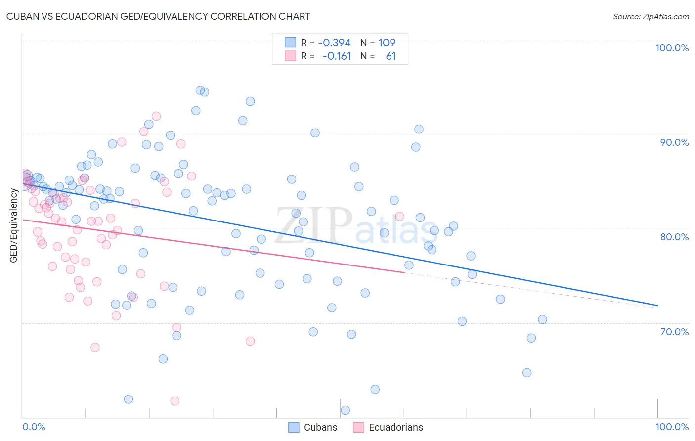 Cuban vs Ecuadorian GED/Equivalency