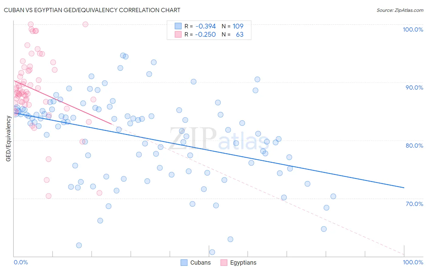 Cuban vs Egyptian GED/Equivalency