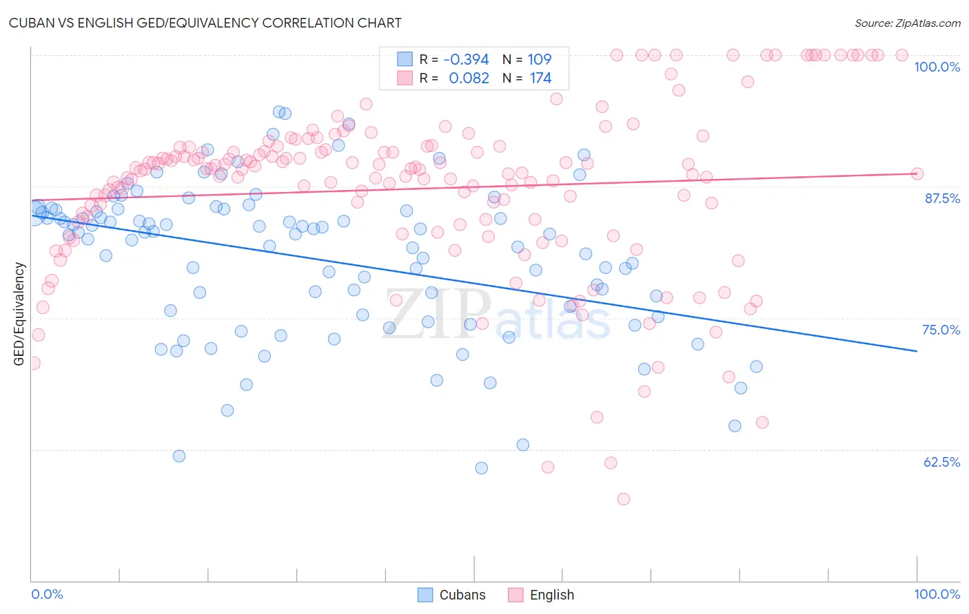 Cuban vs English GED/Equivalency